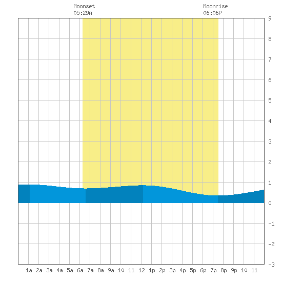 Jack Bay tide chart for Sunday, April 25, 2021