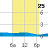 Jack Bay tide chart for Sunday, April 25, 2021