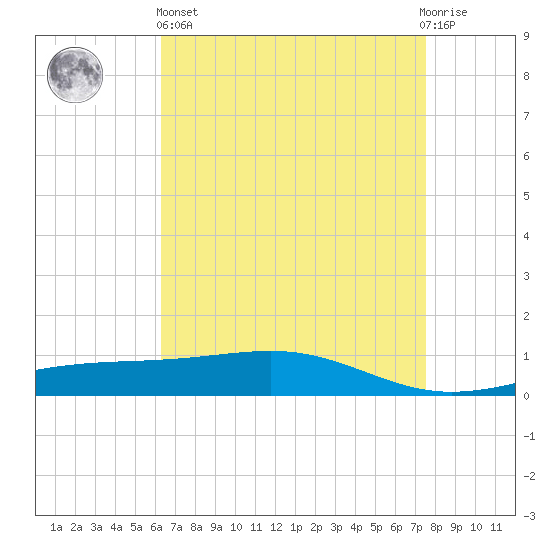 Jack Bay tide chart for Monday, April 26, 2021