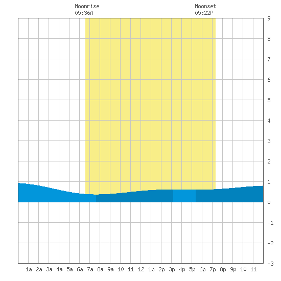 Jack Bay tide chart for Friday, April 9, 2021