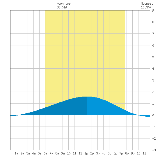 Jack Bay tide chart for Friday, May 14, 2021