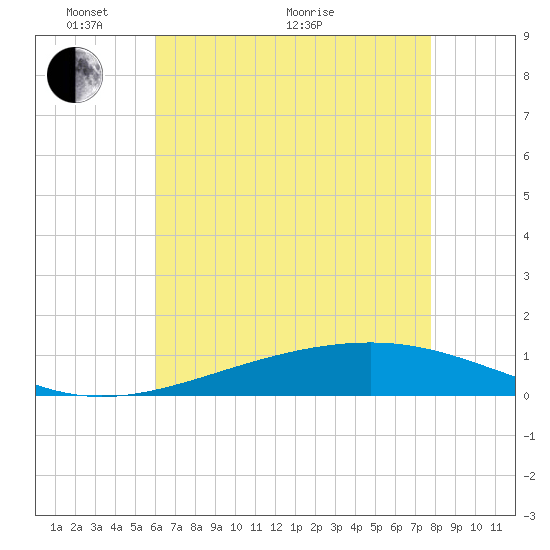 Jack Bay tide chart for Wednesday, May 19, 2021