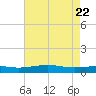 Jack Bay tide chart for Saturday, May 22, 2021