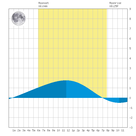 Jack Bay tide chart for Wednesday, May 26, 2021