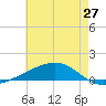 Jack Bay tide chart for Thursday, May 27, 2021