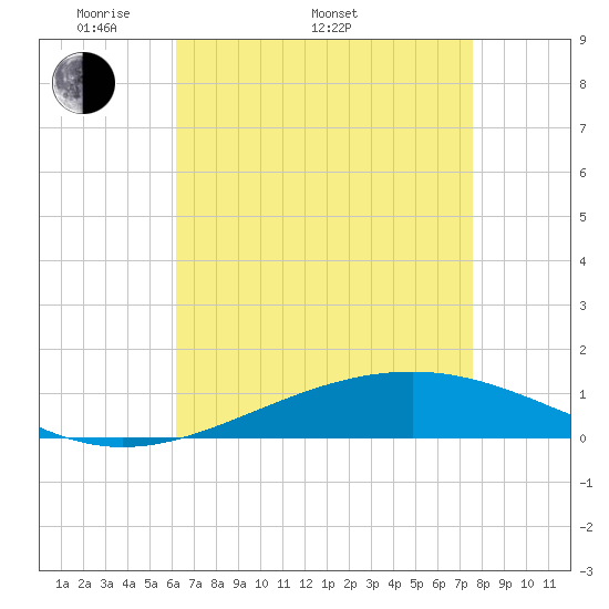 Jack Bay tide chart for Monday, May 3, 2021