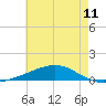 Jack Bay tide chart for Friday, June 11, 2021