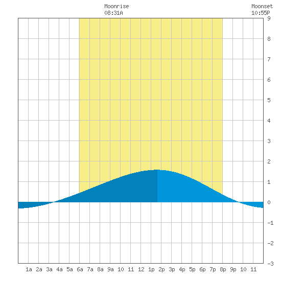 Jack Bay tide chart for Sunday, June 13, 2021