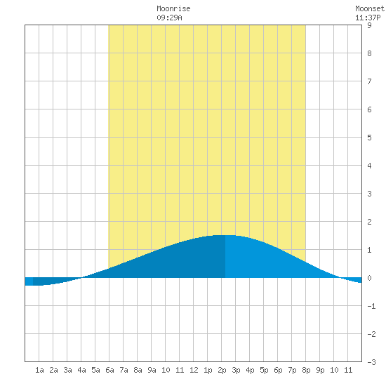 Jack Bay tide chart for Monday, June 14, 2021