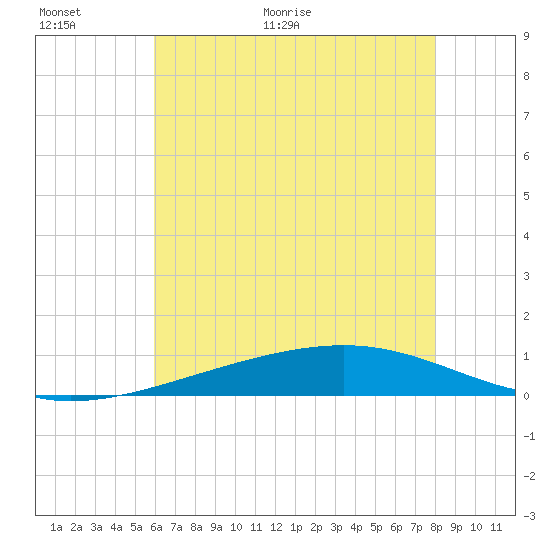 Jack Bay tide chart for Wednesday, June 16, 2021
