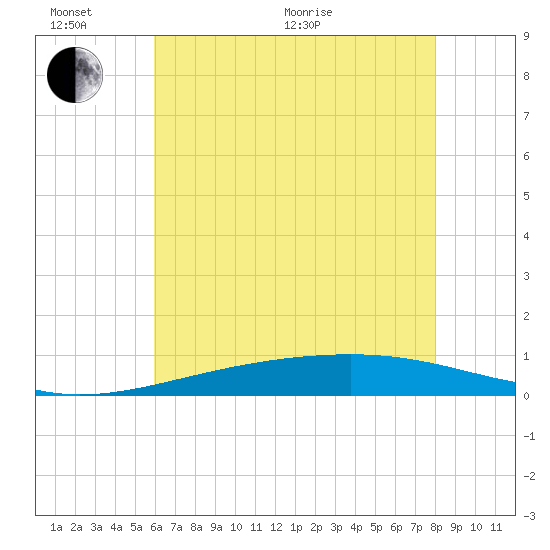 Jack Bay tide chart for Thursday, June 17, 2021