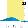Jack Bay tide chart for Tuesday, June 22, 2021