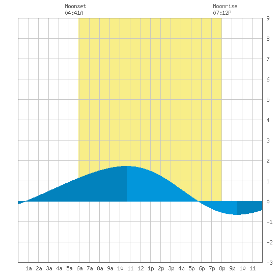 Jack Bay tide chart for Wednesday, June 23, 2021