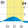 Jack Bay tide chart for Thursday, June 24, 2021
