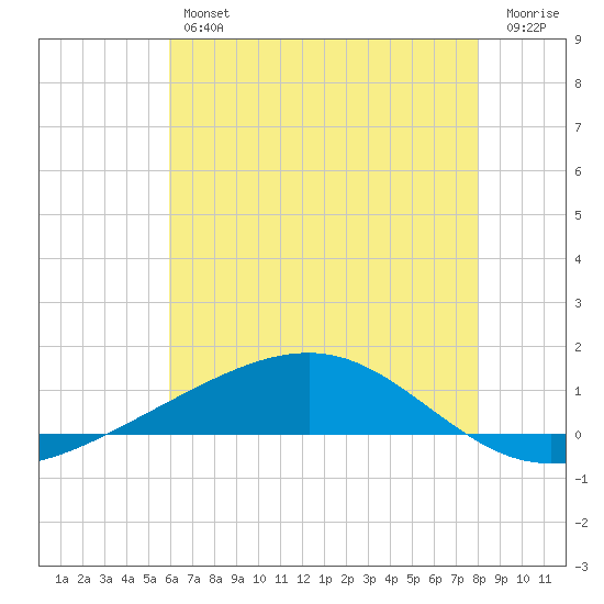 Jack Bay tide chart for Friday, June 25, 2021