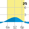 Jack Bay tide chart for Friday, June 25, 2021
