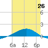 Jack Bay tide chart for Saturday, June 26, 2021