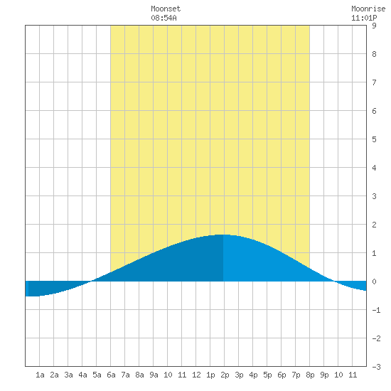 Jack Bay tide chart for Sunday, June 27, 2021