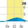 Jack Bay tide chart for Monday, June 28, 2021