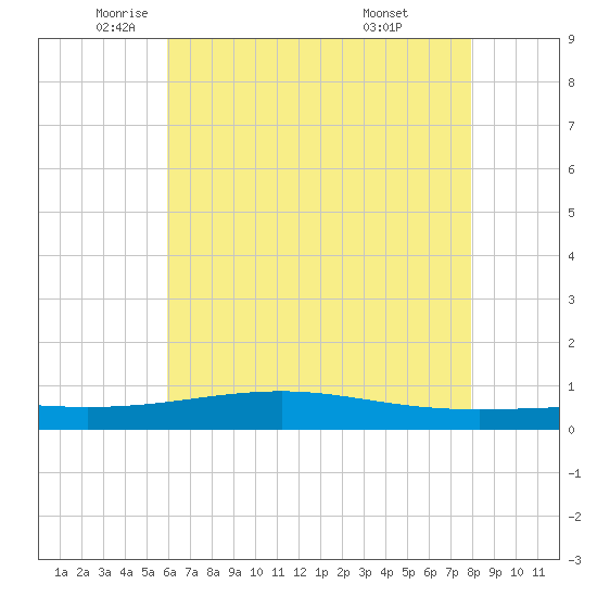 Jack Bay tide chart for Friday, June 4, 2021