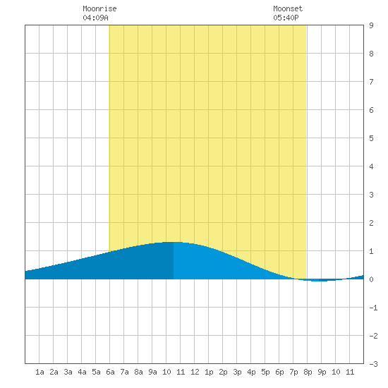 Jack Bay tide chart for Monday, June 7, 2021
