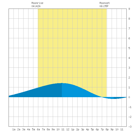 Jack Bay tide chart for Tuesday, June 8, 2021