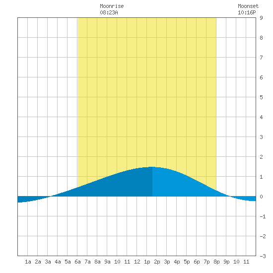 Jack Bay tide chart for Monday, July 12, 2021