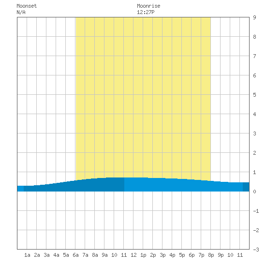 Jack Bay tide chart for Friday, July 16, 2021
