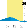Jack Bay tide chart for Tuesday, July 20, 2021