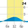 Jack Bay tide chart for Saturday, July 24, 2021