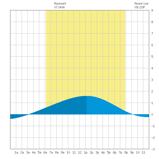 Jack Bay tide chart for Sunday, July 25, 2021