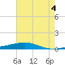 Jack Bay tide chart for Sunday, July 4, 2021