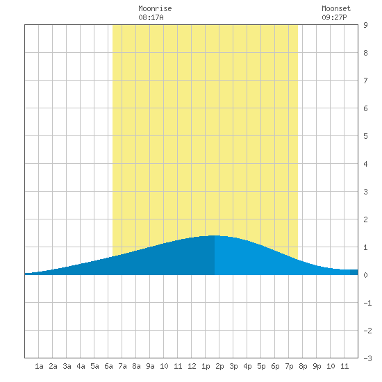 Jack Bay tide chart for Tuesday, August 10, 2021