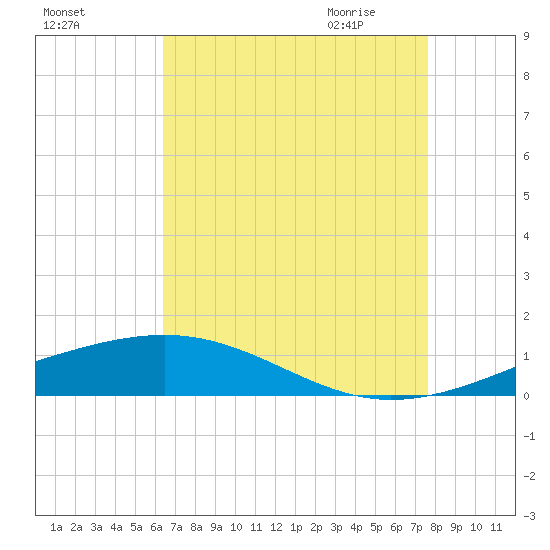 Jack Bay tide chart for Monday, August 16, 2021