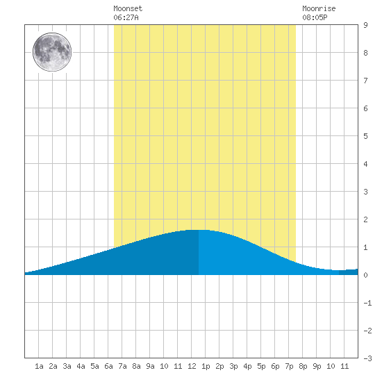 Jack Bay tide chart for Sunday, August 22, 2021