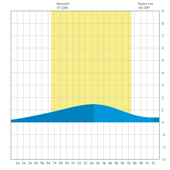Jack Bay tide chart for Monday, August 23, 2021