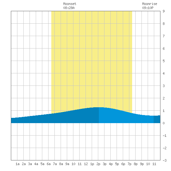 Jack Bay tide chart for Tuesday, August 24, 2021