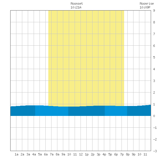 Jack Bay tide chart for Thursday, August 26, 2021