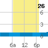 Jack Bay tide chart for Thursday, August 26, 2021