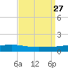 Jack Bay tide chart for Friday, August 27, 2021