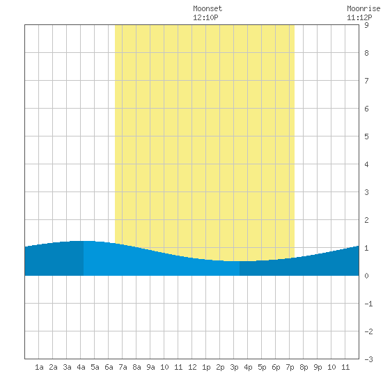 Jack Bay tide chart for Saturday, August 28, 2021