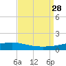 Jack Bay tide chart for Saturday, August 28, 2021