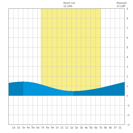 Jack Bay tide chart for Saturday, September 11, 2021