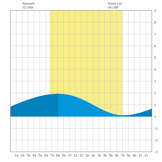 Jack Bay tide chart for Thursday, September 16, 2021