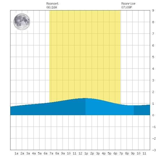 Jack Bay tide chart for Monday, September 20, 2021