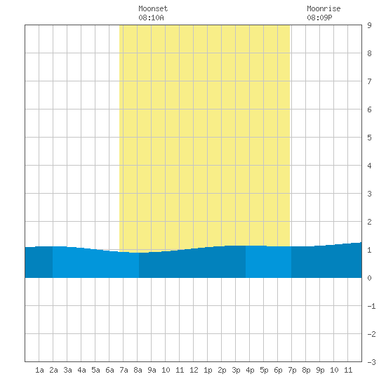 Jack Bay tide chart for Wednesday, September 22, 2021