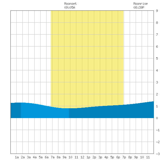 Jack Bay tide chart for Thursday, September 23, 2021