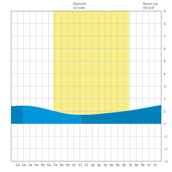 Jack Bay tide chart for Friday, September 24, 2021