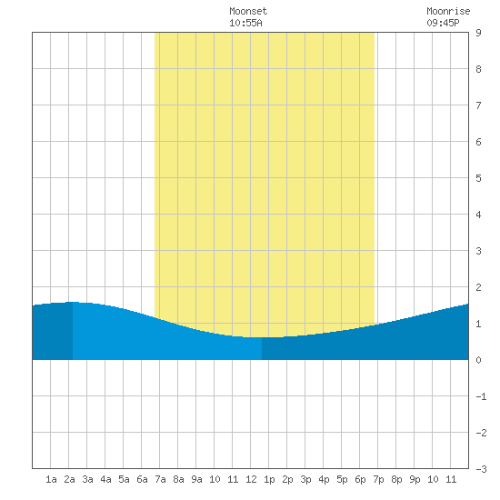 Jack Bay tide chart for Saturday, September 25, 2021
