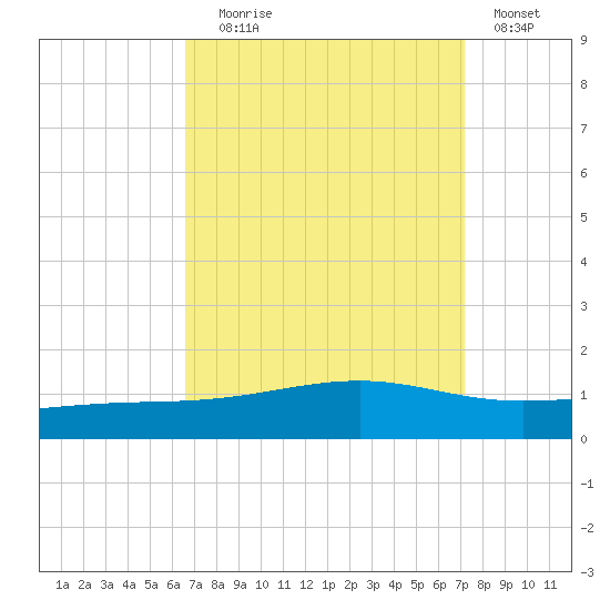Jack Bay tide chart for Wednesday, September 8, 2021